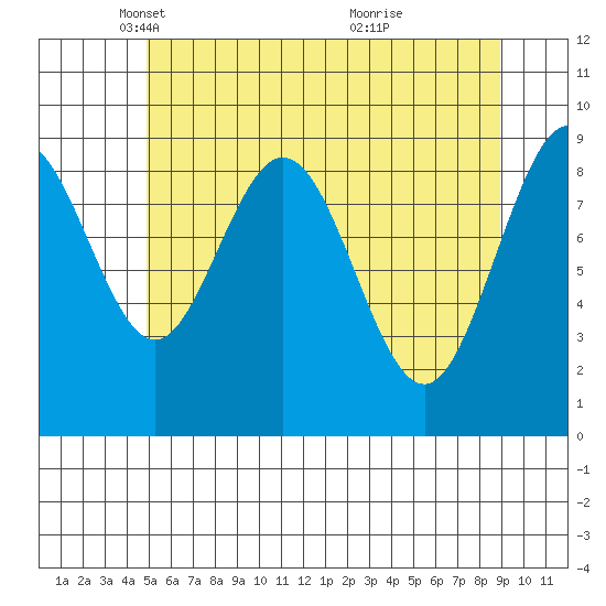 Mitchell Bay tide chart for Tuesday, May 6, 2025