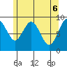 Mitchell Bay tide chart for Tuesday, May 6, 2025