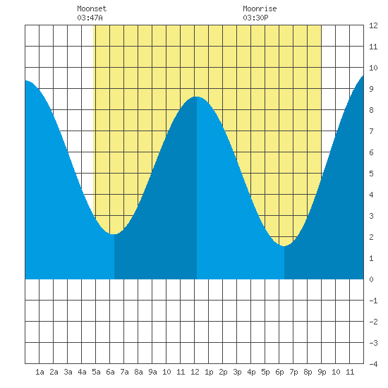 Mitchell Bay tide chart for Wednesday, May 7, 2025