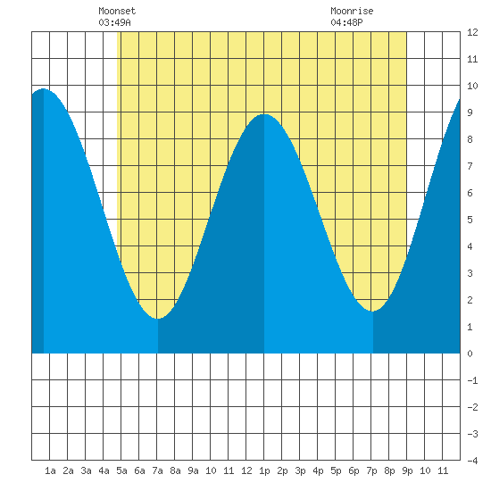 Mitchell Bay tide chart for Thursday, May 8, 2025