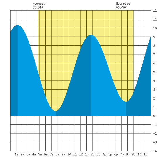 Mitchell Bay tide chart for Friday, May 9, 2025
