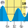 Mitchell Bay tide chart for Tuesday, June 10, 2025