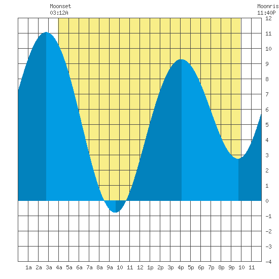 Mitchell Bay tide chart for Wednesday, June 11, 2025