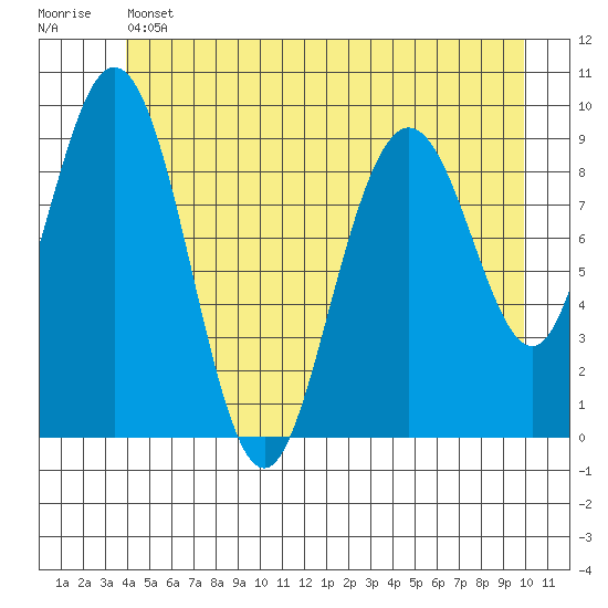 Mitchell Bay tide chart for Thursday, June 12, 2025