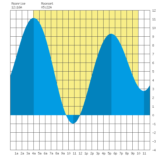 Mitchell Bay tide chart for Friday, June 13, 2025