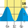 Mitchell Bay tide chart for Monday, June 16, 2025