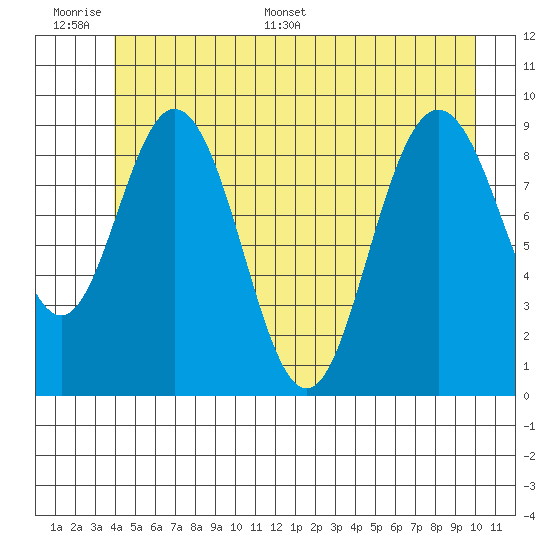 Mitchell Bay tide chart for Tuesday, June 17, 2025