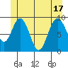 Mitchell Bay tide chart for Tuesday, June 17, 2025