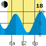 Mitchell Bay tide chart for Wednesday, June 18, 2025