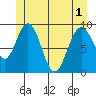 Mitchell Bay tide chart for Sunday, June 1, 2025