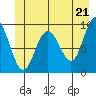 Mitchell Bay tide chart for Saturday, June 21, 2025