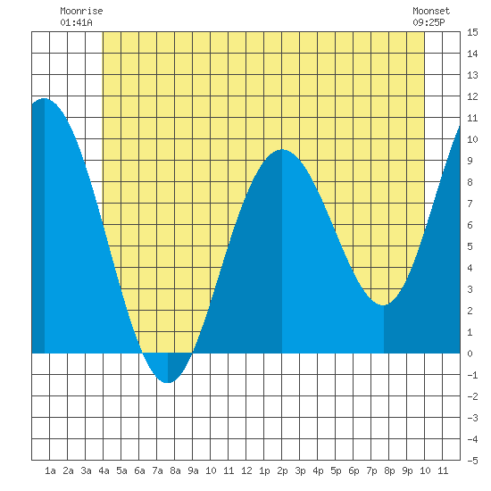 Mitchell Bay tide chart for Monday, June 23, 2025
