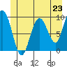 Mitchell Bay tide chart for Monday, June 23, 2025