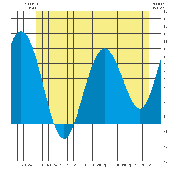 Mitchell Bay tide chart for Tuesday, June 24, 2025