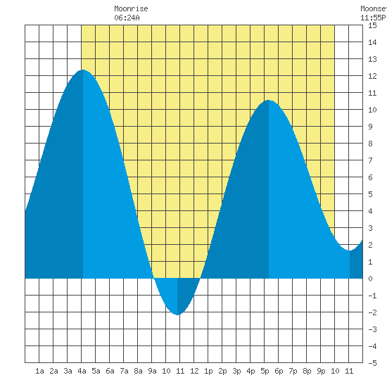 Mitchell Bay tide chart for Friday, June 27, 2025