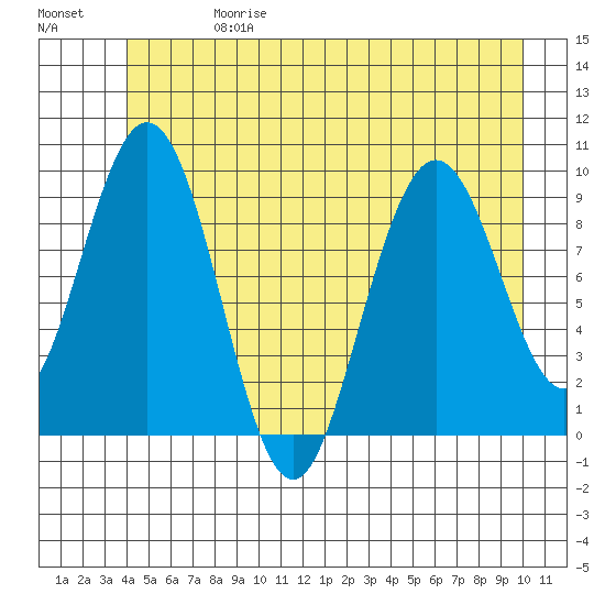 Mitchell Bay tide chart for Saturday, June 28, 2025