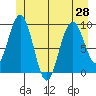 Mitchell Bay tide chart for Saturday, June 28, 2025