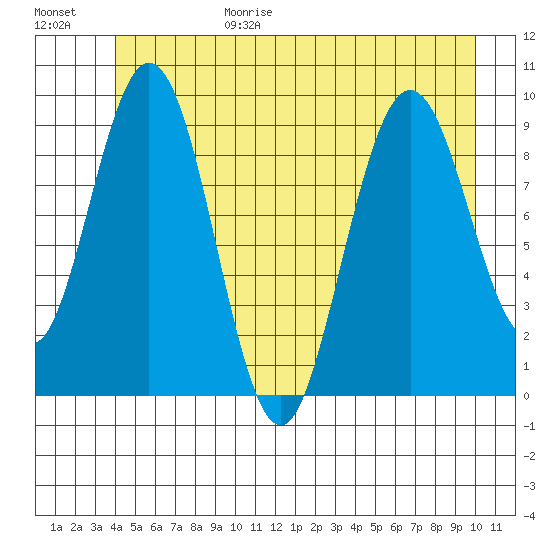 Mitchell Bay tide chart for Sunday, June 29, 2025
