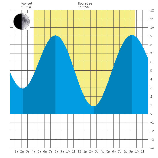 Mitchell Bay tide chart for Monday, June 2, 2025