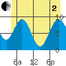 Mitchell Bay tide chart for Monday, June 2, 2025