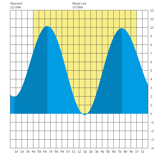 Mitchell Bay tide chart for Monday, June 30, 2025
