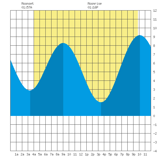 Mitchell Bay tide chart for Tuesday, June 3, 2025