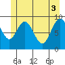 Mitchell Bay tide chart for Tuesday, June 3, 2025