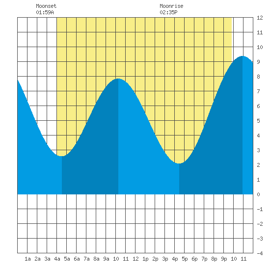 Mitchell Bay tide chart for Wednesday, June 4, 2025