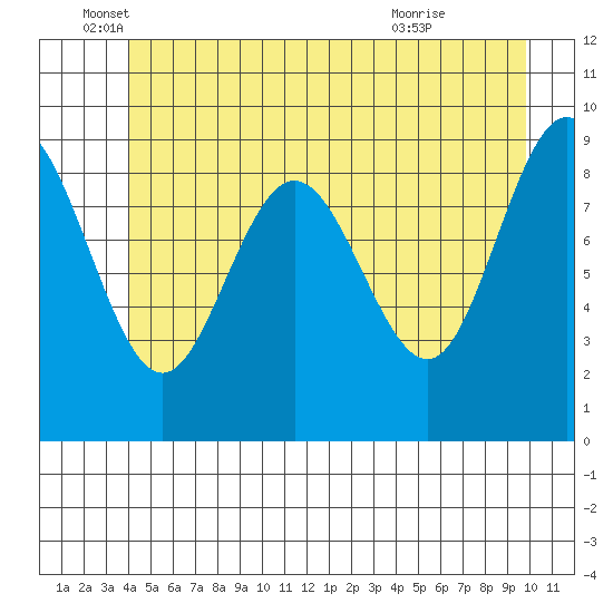 Mitchell Bay tide chart for Thursday, June 5, 2025