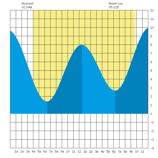 Mitchell Bay tide chart for Friday, June 6, 2025