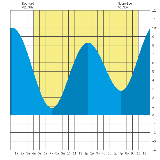 Mitchell Bay tide chart for Saturday, June 7, 2025