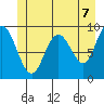 Mitchell Bay tide chart for Saturday, June 7, 2025