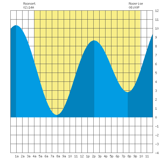 Mitchell Bay tide chart for Sunday, June 8, 2025