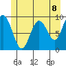 Mitchell Bay tide chart for Sunday, June 8, 2025