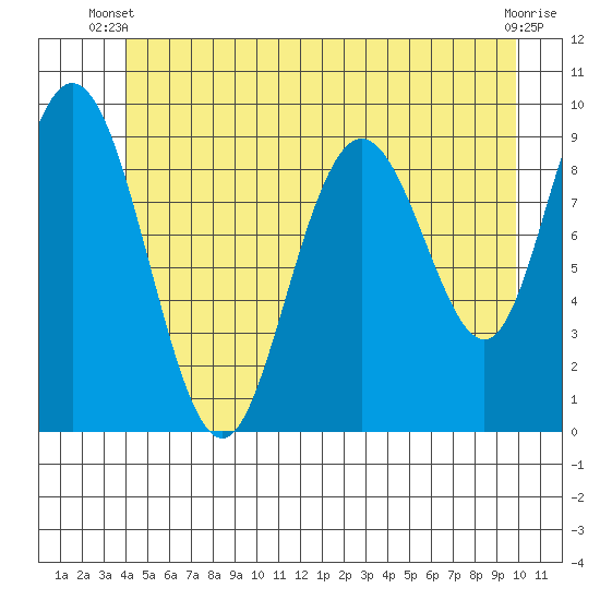Mitchell Bay tide chart for Monday, June 9, 2025