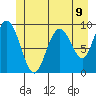 Mitchell Bay tide chart for Monday, June 9, 2025