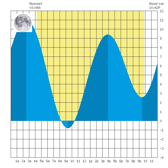 Mitchell Bay tide chart for Thursday, July 10, 2025