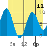 Mitchell Bay tide chart for Friday, July 11, 2025