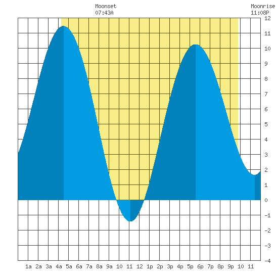 Mitchell Bay tide chart for Sunday, July 13, 2025