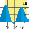 Mitchell Bay tide chart for Sunday, July 13, 2025