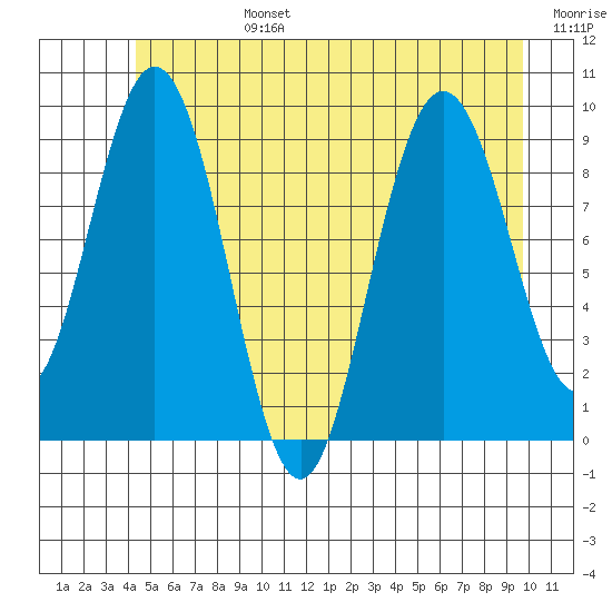 Mitchell Bay tide chart for Monday, July 14, 2025