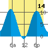 Mitchell Bay tide chart for Monday, July 14, 2025