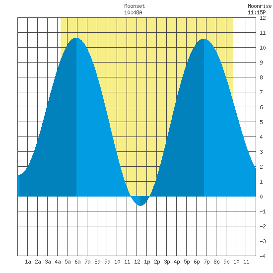 Mitchell Bay tide chart for Tuesday, July 15, 2025