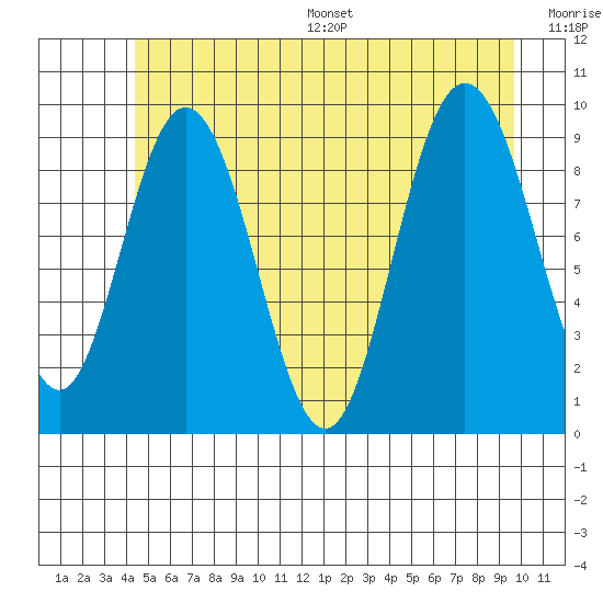 Mitchell Bay tide chart for Wednesday, July 16, 2025