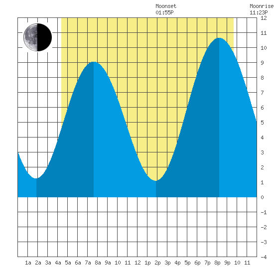 Mitchell Bay tide chart for Thursday, July 17, 2025