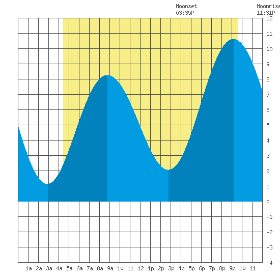 Mitchell Bay tide chart for Friday, July 18, 2025