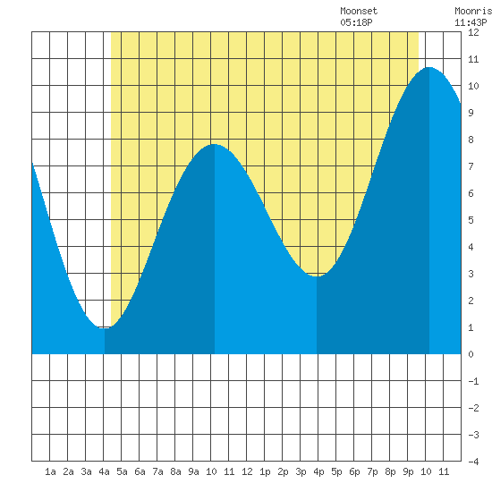Mitchell Bay tide chart for Saturday, July 19, 2025