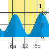 Mitchell Bay tide chart for Tuesday, July 1, 2025