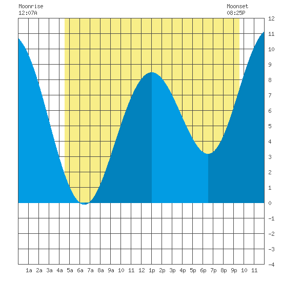 Mitchell Bay tide chart for Monday, July 21, 2025