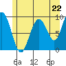 Mitchell Bay tide chart for Tuesday, July 22, 2025